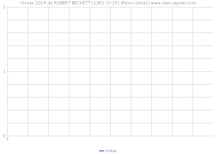 Visitas 2024 de ROBERT BECKETT (1961-3-25) (Reino Unido) 