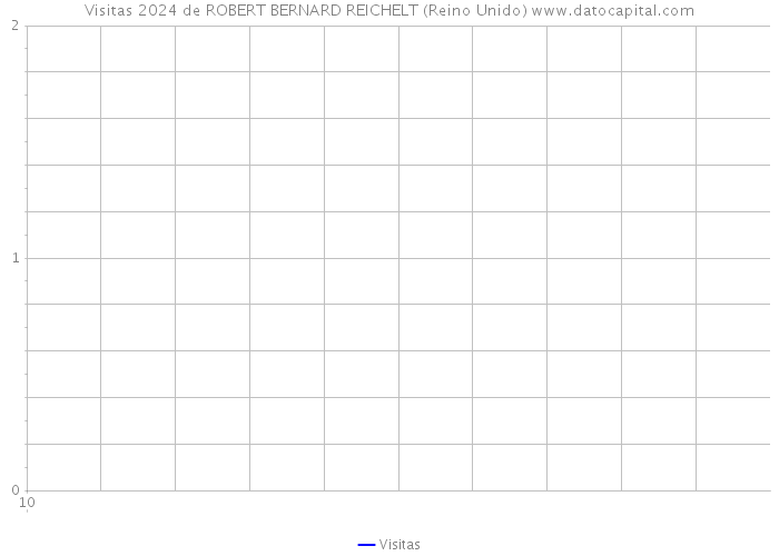 Visitas 2024 de ROBERT BERNARD REICHELT (Reino Unido) 