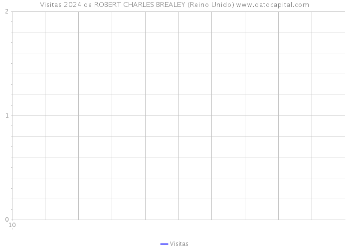 Visitas 2024 de ROBERT CHARLES BREALEY (Reino Unido) 