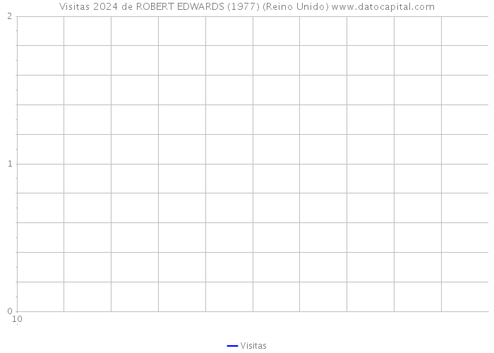 Visitas 2024 de ROBERT EDWARDS (1977) (Reino Unido) 