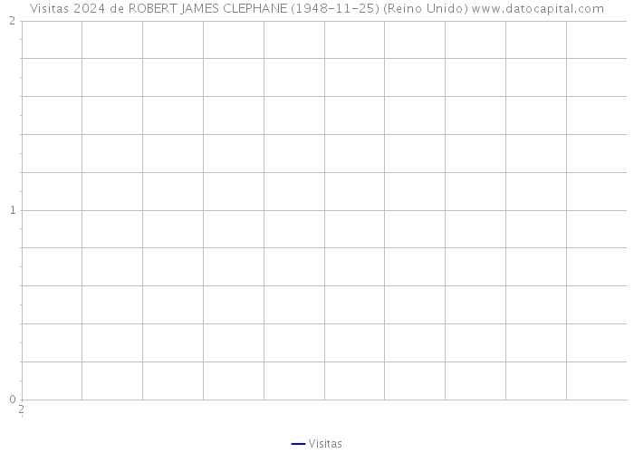 Visitas 2024 de ROBERT JAMES CLEPHANE (1948-11-25) (Reino Unido) 