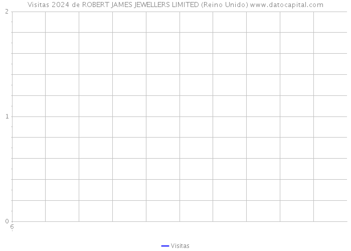 Visitas 2024 de ROBERT JAMES JEWELLERS LIMITED (Reino Unido) 