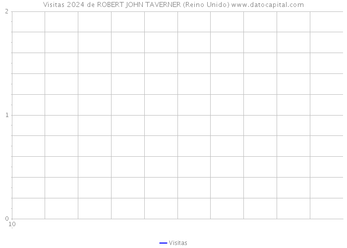 Visitas 2024 de ROBERT JOHN TAVERNER (Reino Unido) 