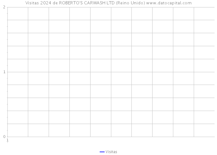 Visitas 2024 de ROBERTO'S CARWASH LTD (Reino Unido) 