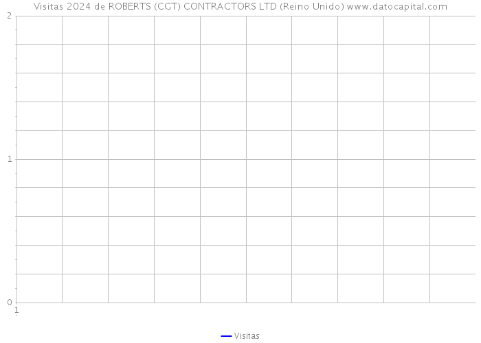 Visitas 2024 de ROBERTS (CGT) CONTRACTORS LTD (Reino Unido) 