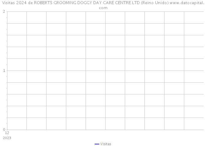 Visitas 2024 de ROBERTS GROOMING DOGGY DAY CARE CENTRE LTD (Reino Unido) 