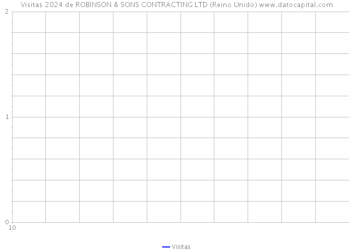 Visitas 2024 de ROBINSON & SONS CONTRACTING LTD (Reino Unido) 