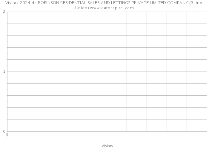 Visitas 2024 de ROBINSON RESIDENTIAL SALES AND LETTINGS PRIVATE LIMITED COMPANY (Reino Unido) 