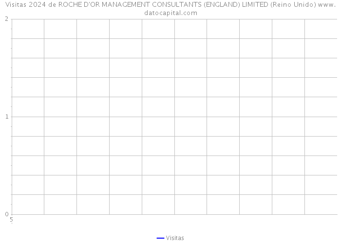 Visitas 2024 de ROCHE D'OR MANAGEMENT CONSULTANTS (ENGLAND) LIMITED (Reino Unido) 