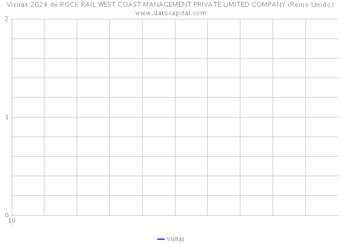 Visitas 2024 de ROCK RAIL WEST COAST MANAGEMENT PRIVATE LIMITED COMPANY (Reino Unido) 