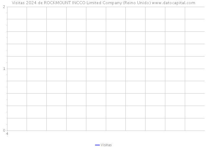 Visitas 2024 de ROCKMOUNT INCCO Limited Company (Reino Unido) 