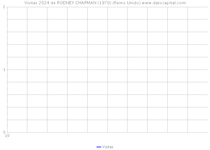 Visitas 2024 de RODNEY CHAPMAN (1970) (Reino Unido) 