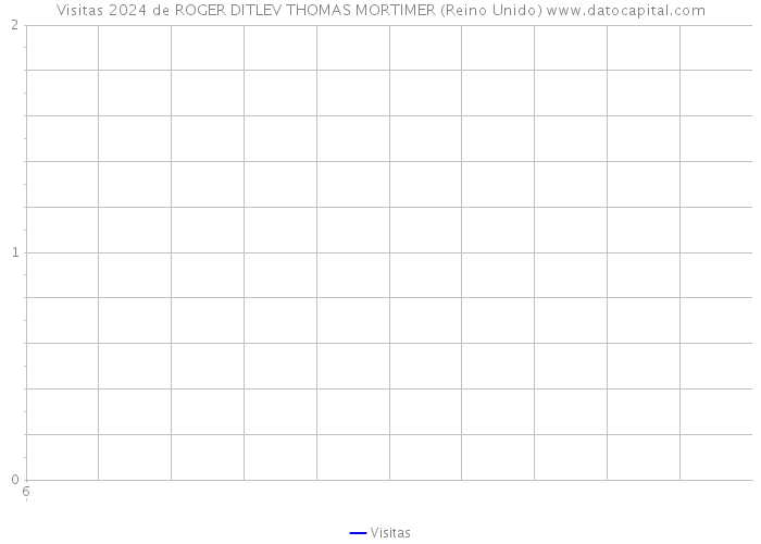 Visitas 2024 de ROGER DITLEV THOMAS MORTIMER (Reino Unido) 