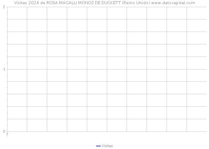 Visitas 2024 de ROSA MAGALLI MONOZ DE DUCKETT (Reino Unido) 