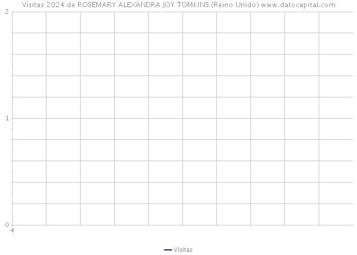 Visitas 2024 de ROSEMARY ALEXANDRA JOY TOMKINS (Reino Unido) 