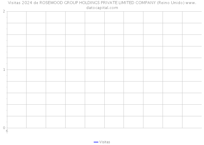 Visitas 2024 de ROSEWOOD GROUP HOLDINGS PRIVATE LIMITED COMPANY (Reino Unido) 