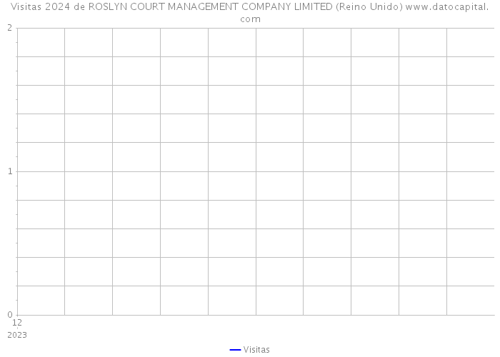 Visitas 2024 de ROSLYN COURT MANAGEMENT COMPANY LIMITED (Reino Unido) 