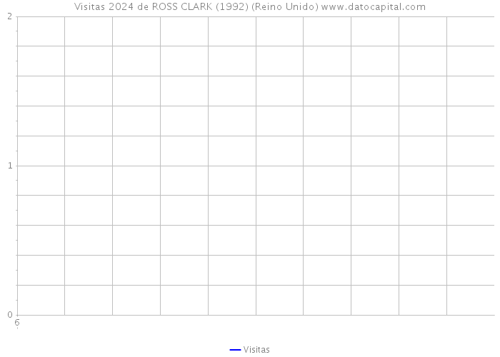Visitas 2024 de ROSS CLARK (1992) (Reino Unido) 