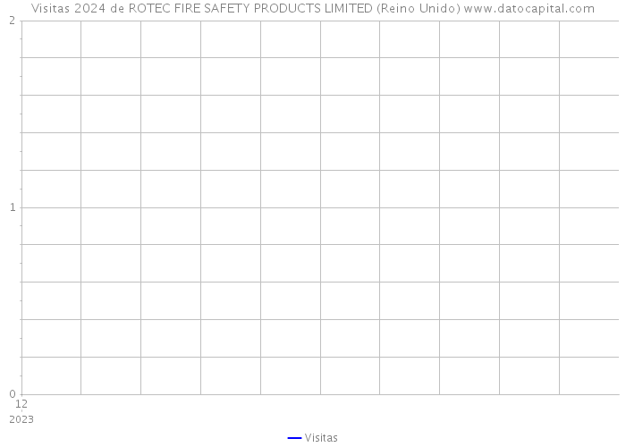 Visitas 2024 de ROTEC FIRE SAFETY PRODUCTS LIMITED (Reino Unido) 
