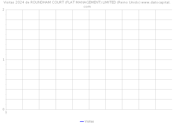 Visitas 2024 de ROUNDHAM COURT (FLAT MANAGEMENT) LIMITED (Reino Unido) 