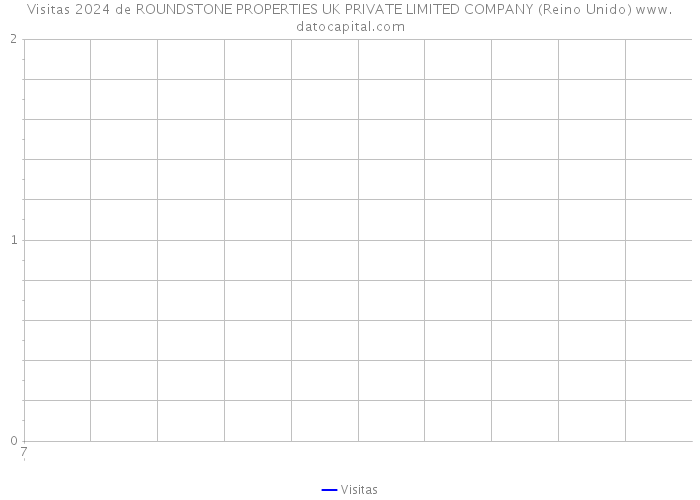 Visitas 2024 de ROUNDSTONE PROPERTIES UK PRIVATE LIMITED COMPANY (Reino Unido) 