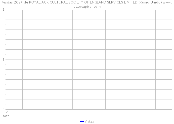 Visitas 2024 de ROYAL AGRICULTURAL SOCIETY OF ENGLAND SERVICES LIMITED (Reino Unido) 