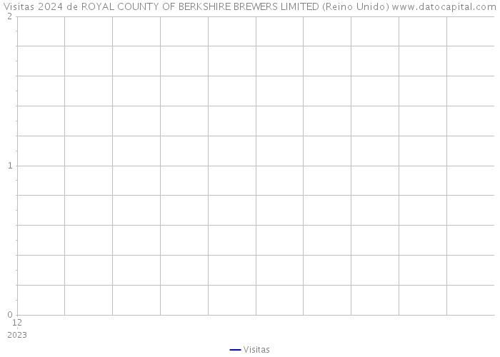 Visitas 2024 de ROYAL COUNTY OF BERKSHIRE BREWERS LIMITED (Reino Unido) 