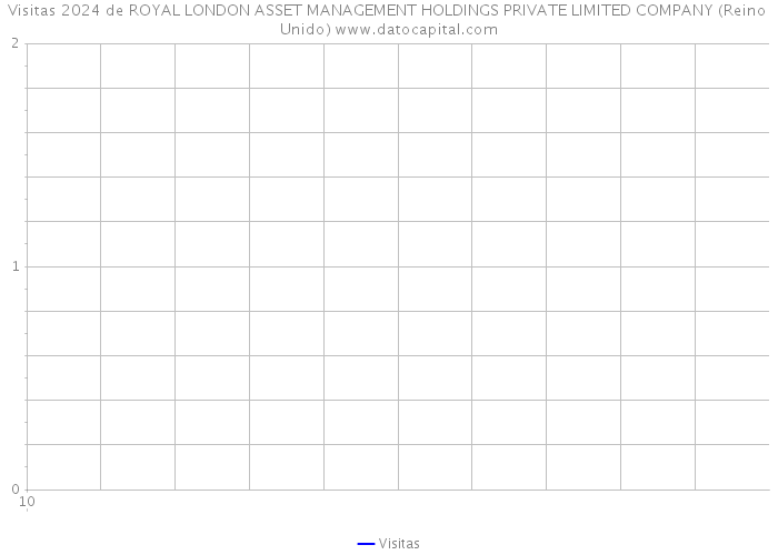 Visitas 2024 de ROYAL LONDON ASSET MANAGEMENT HOLDINGS PRIVATE LIMITED COMPANY (Reino Unido) 