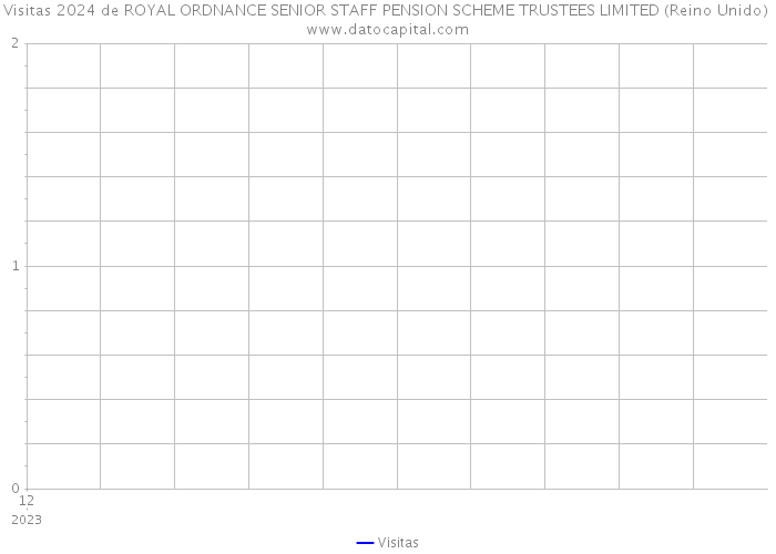 Visitas 2024 de ROYAL ORDNANCE SENIOR STAFF PENSION SCHEME TRUSTEES LIMITED (Reino Unido) 