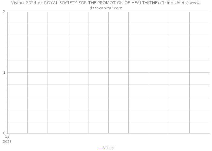 Visitas 2024 de ROYAL SOCIETY FOR THE PROMOTION OF HEALTH(THE) (Reino Unido) 