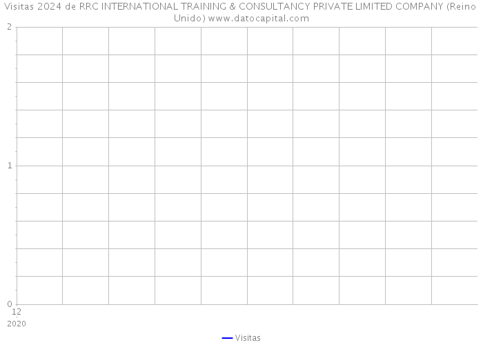 Visitas 2024 de RRC INTERNATIONAL TRAINING & CONSULTANCY PRIVATE LIMITED COMPANY (Reino Unido) 