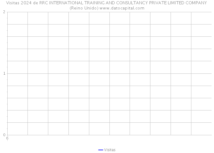 Visitas 2024 de RRC INTERNATIONAL TRAINING AND CONSULTANCY PRIVATE LIMITED COMPANY (Reino Unido) 