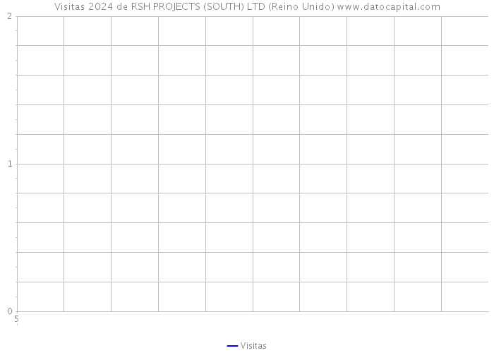 Visitas 2024 de RSH PROJECTS (SOUTH) LTD (Reino Unido) 