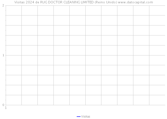Visitas 2024 de RUG DOCTOR CLEANING LIMITED (Reino Unido) 