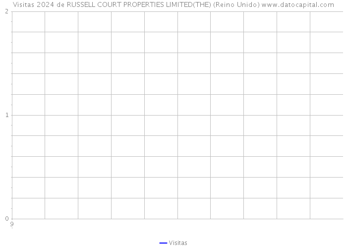 Visitas 2024 de RUSSELL COURT PROPERTIES LIMITED(THE) (Reino Unido) 