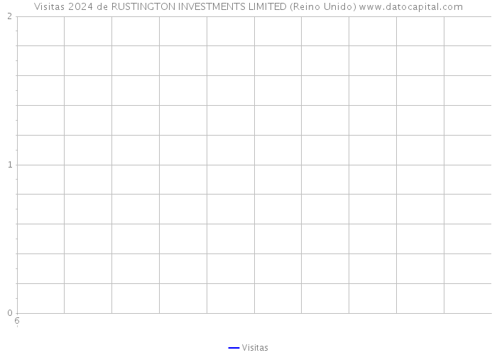 Visitas 2024 de RUSTINGTON INVESTMENTS LIMITED (Reino Unido) 