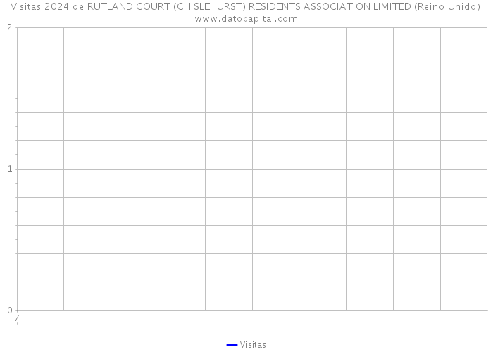 Visitas 2024 de RUTLAND COURT (CHISLEHURST) RESIDENTS ASSOCIATION LIMITED (Reino Unido) 