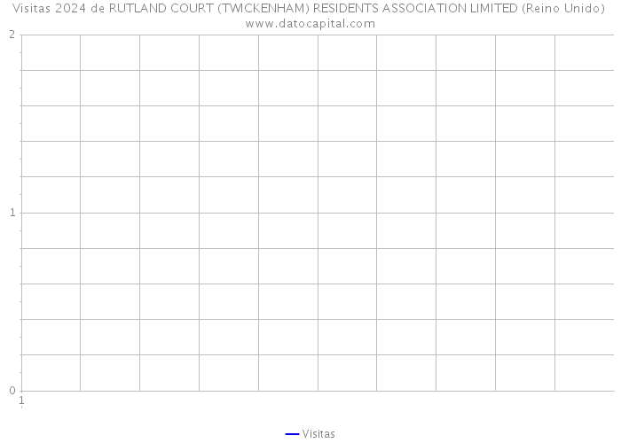 Visitas 2024 de RUTLAND COURT (TWICKENHAM) RESIDENTS ASSOCIATION LIMITED (Reino Unido) 