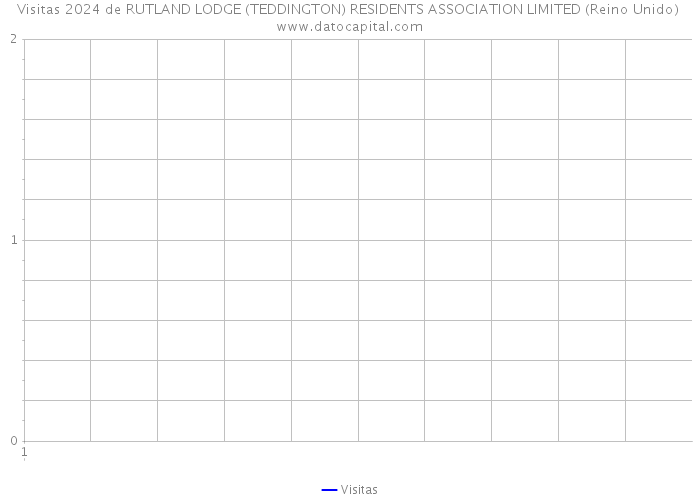 Visitas 2024 de RUTLAND LODGE (TEDDINGTON) RESIDENTS ASSOCIATION LIMITED (Reino Unido) 