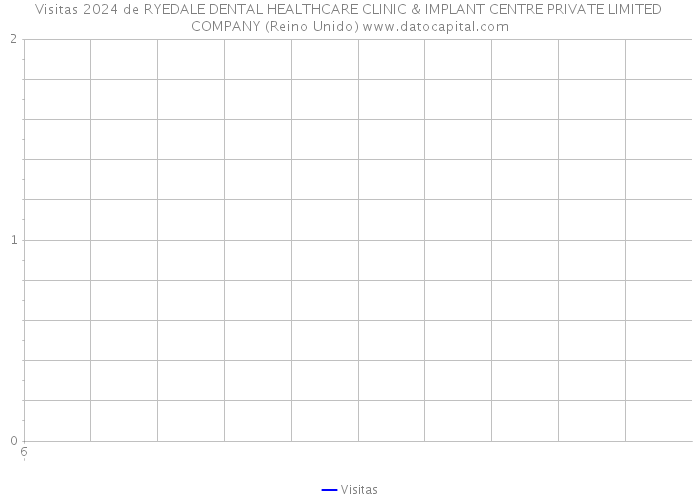 Visitas 2024 de RYEDALE DENTAL HEALTHCARE CLINIC & IMPLANT CENTRE PRIVATE LIMITED COMPANY (Reino Unido) 