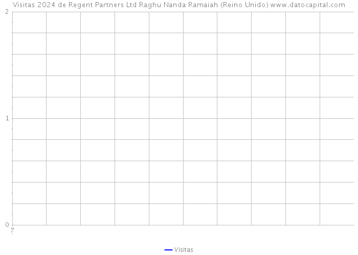 Visitas 2024 de Regent Partners Ltd Raghu Nanda Ramaiah (Reino Unido) 