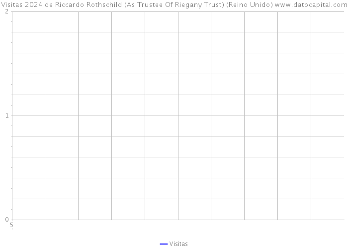 Visitas 2024 de Riccardo Rothschild (As Trustee Of Riegany Trust) (Reino Unido) 