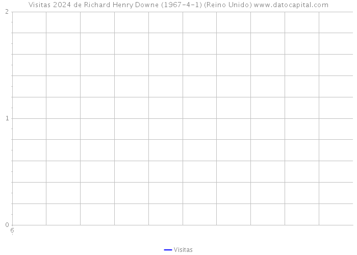 Visitas 2024 de Richard Henry Downe (1967-4-1) (Reino Unido) 