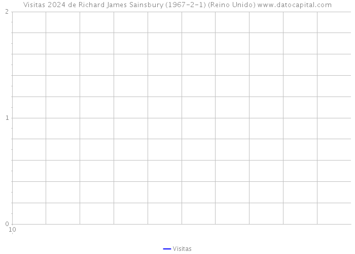 Visitas 2024 de Richard James Sainsbury (1967-2-1) (Reino Unido) 