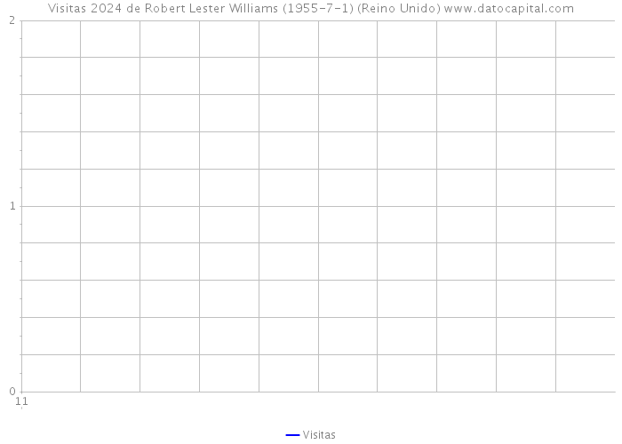 Visitas 2024 de Robert Lester Williams (1955-7-1) (Reino Unido) 