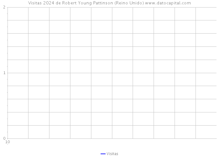 Visitas 2024 de Robert Young Pattinson (Reino Unido) 