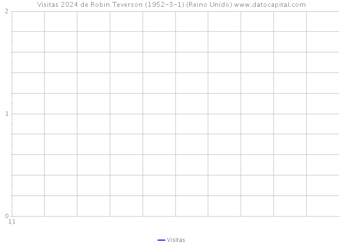 Visitas 2024 de Robin Teverson (1952-3-1) (Reino Unido) 