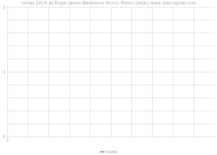 Visitas 2024 de Roger James Blackmore Morris (Reino Unido) 