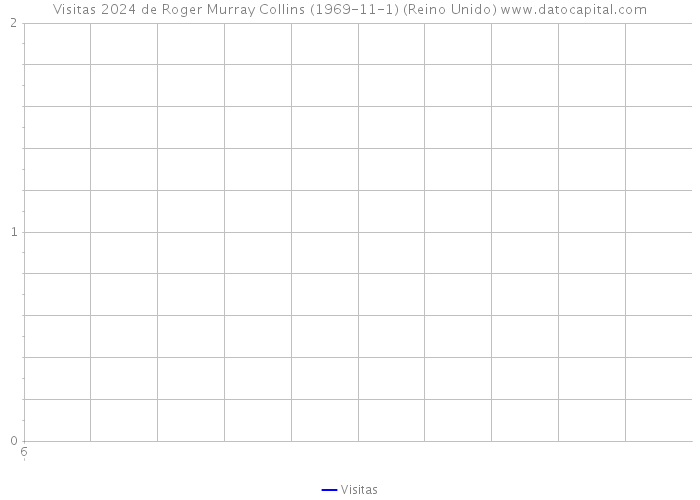 Visitas 2024 de Roger Murray Collins (1969-11-1) (Reino Unido) 