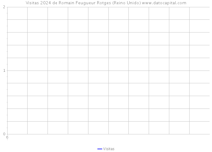 Visitas 2024 de Romain Feugueur Rotges (Reino Unido) 